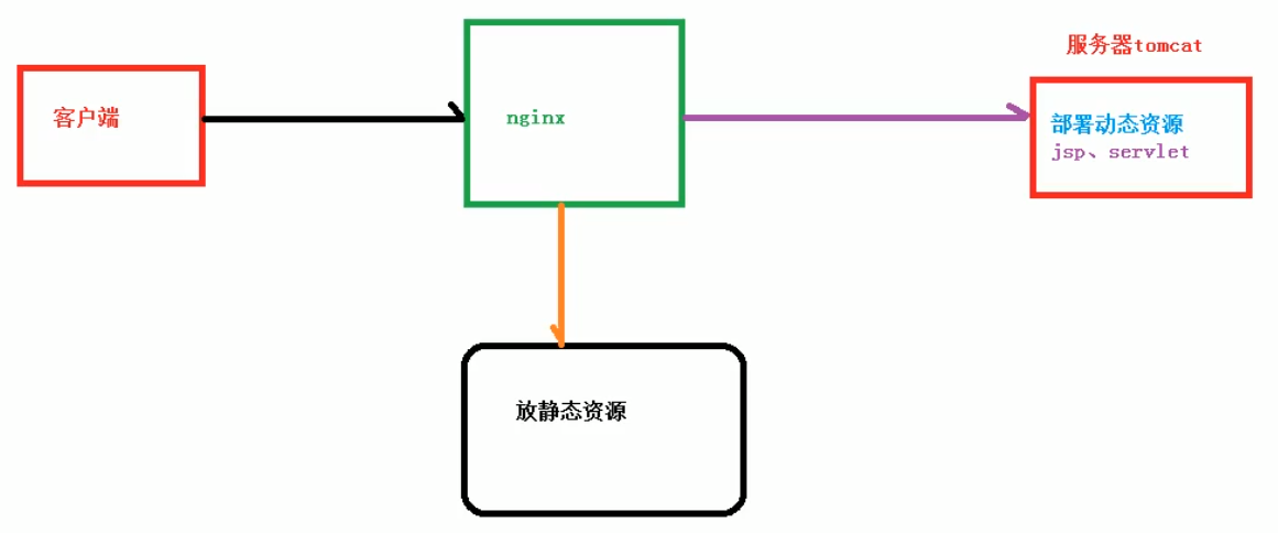 负载均衡