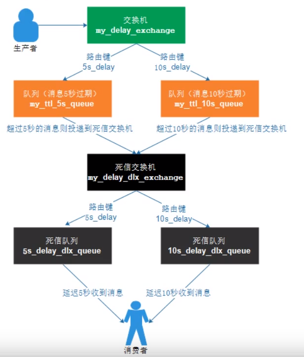 延迟队列