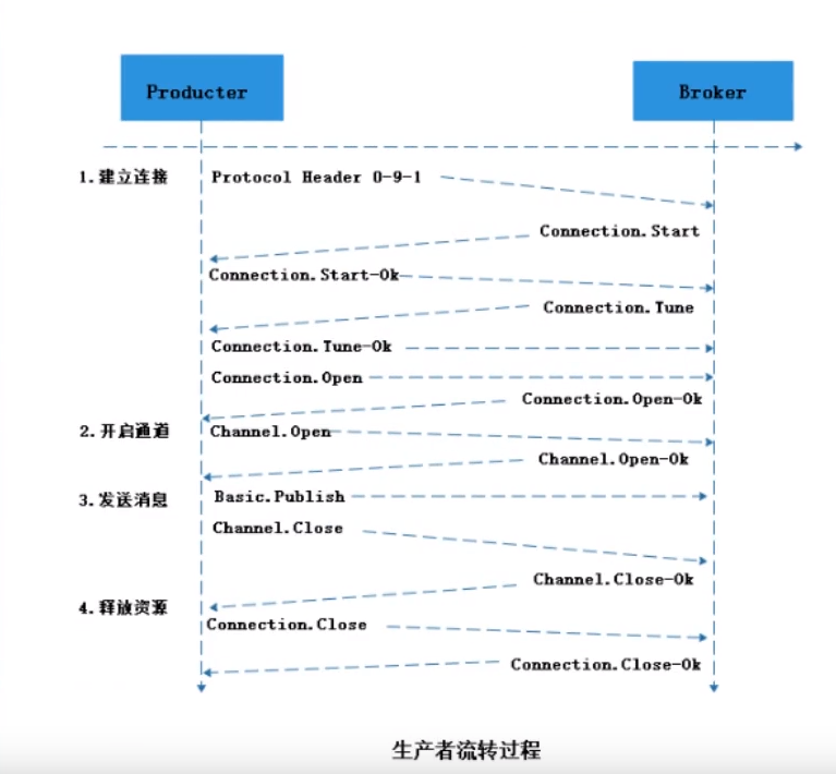 生产者流转过程