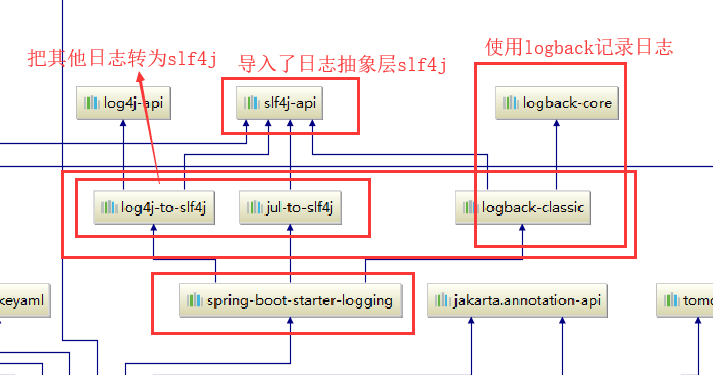 底层依赖关系