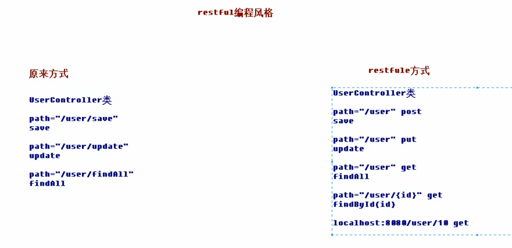 restful风格